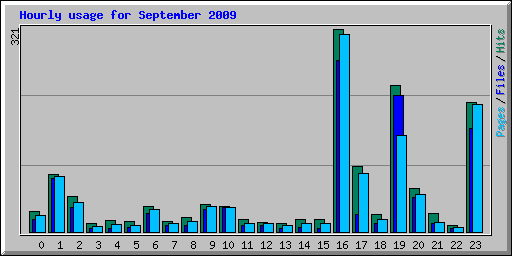 Hourly usage for September 2009