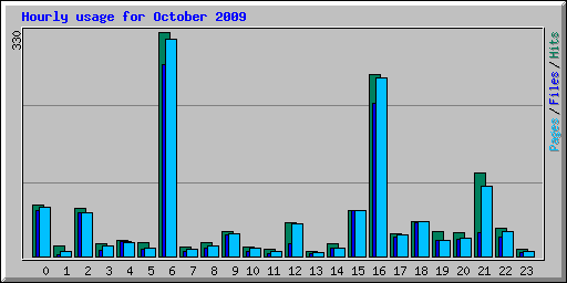 Hourly usage for October 2009