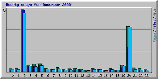 Hourly usage for December 2009