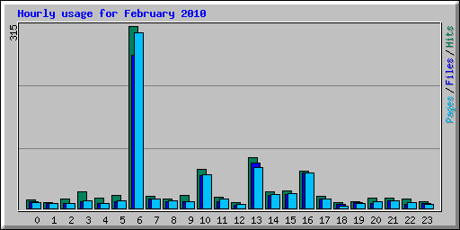 Hourly usage for February 2010