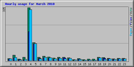 Hourly usage for March 2010