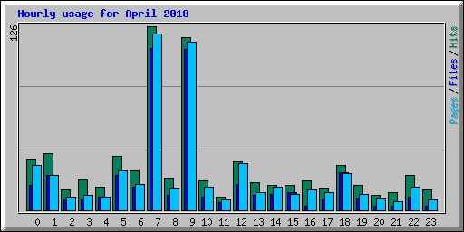 Hourly usage for April 2010