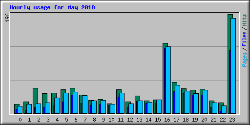 Hourly usage for May 2010