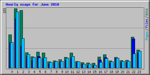Hourly usage for June 2010