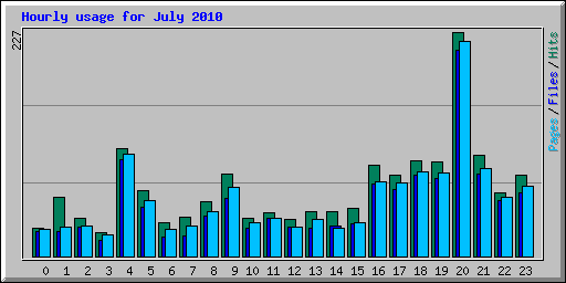 Hourly usage for July 2010