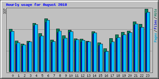 Hourly usage for August 2010