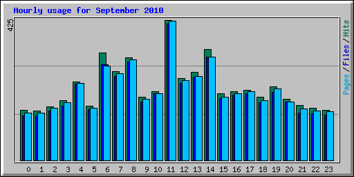 Hourly usage for September 2010