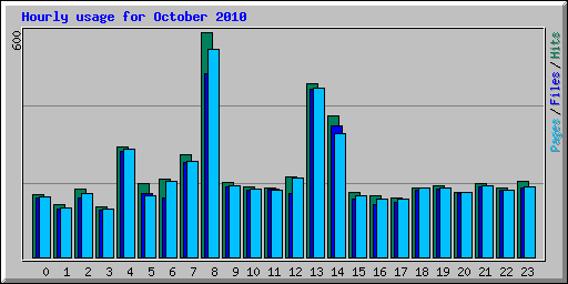 Hourly usage for October 2010