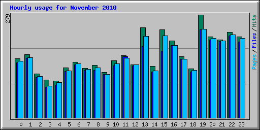 Hourly usage for November 2010