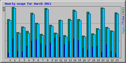 Hourly usage for March 2011