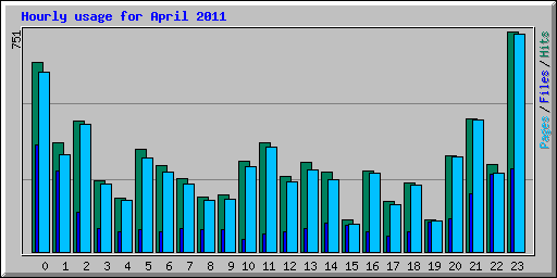 Hourly usage for April 2011