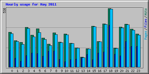 Hourly usage for May 2011