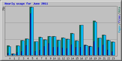 Hourly usage for June 2011