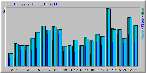 Hourly usage for July 2011